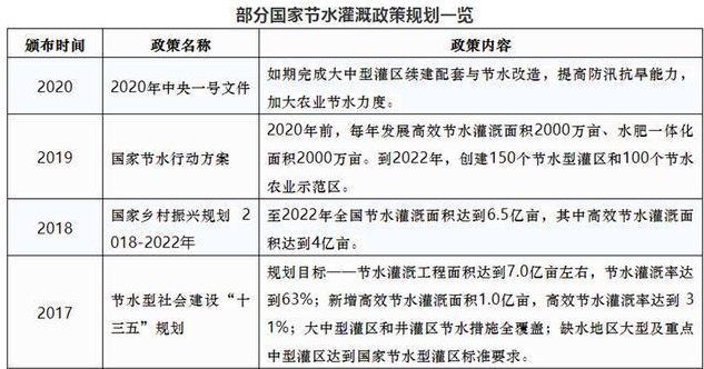 云南昆明節水灌溉政策規劃一覽表