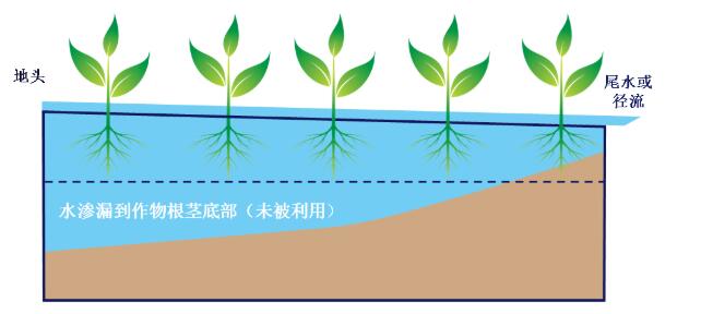 【云南農業節水灌溉設備】何謂高效地表灌溉？
