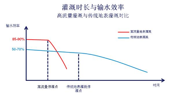 高流量灌溉時，停灌時間是達到高效灌溉的關鍵因素